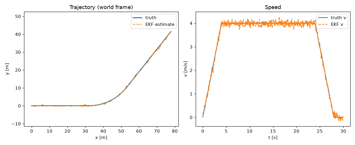 The fused estimate plotted over the true trajectory and speed on a clean drive; the two lines sit on top of each other.
