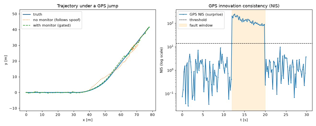 Left: the gated estimate stays on the true path while the ungated one follows the spoof. Right: the GPS surprise score spikes above the threshold during the fault window.