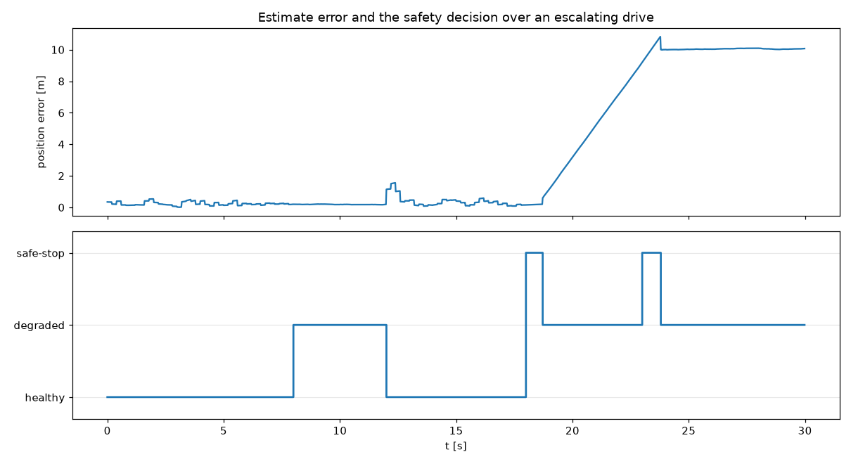 Position error over an escalating drive, and the safety decision below it: healthy, then degraded, then safe-stop.