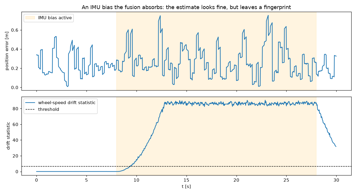Position error stays low while the drift statistic climbs past its threshold during the injected bias.