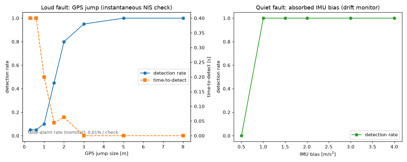 GPS-jump detection rate rising to 1.0 with time-to-detect collapsing, and the higher detection floor for the slower drift monitor.